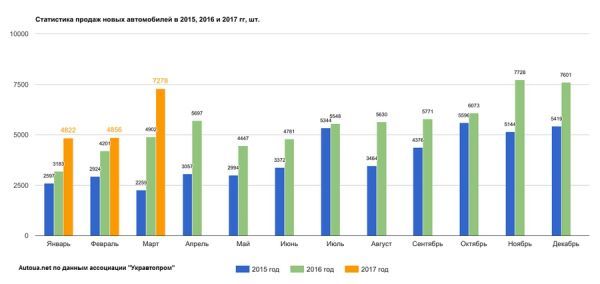 Опубликована мартовская статистика продаж новых автомобилей в Украине