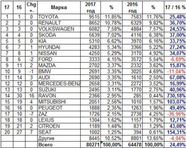 Статистика продаж новых легковых авто за 2017 год. Данные AUTO-Consulting