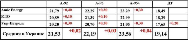 АМКУ завершил расследование ценового сговора на рынке нефтепродуктов