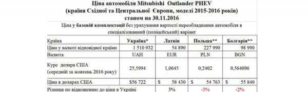 Названа окончательная стоимость Mitsubishi Outlander для украинской полиции