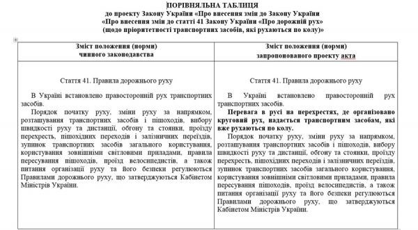 Рада сделала круговое движение приоритетным во всех случаях