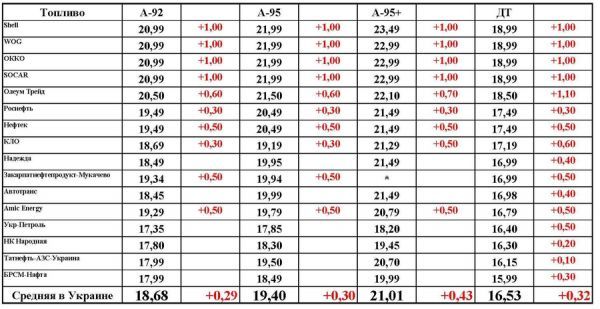 Изменение цен на АЗС в период с 19 по 20 марта. Информация UPECO.