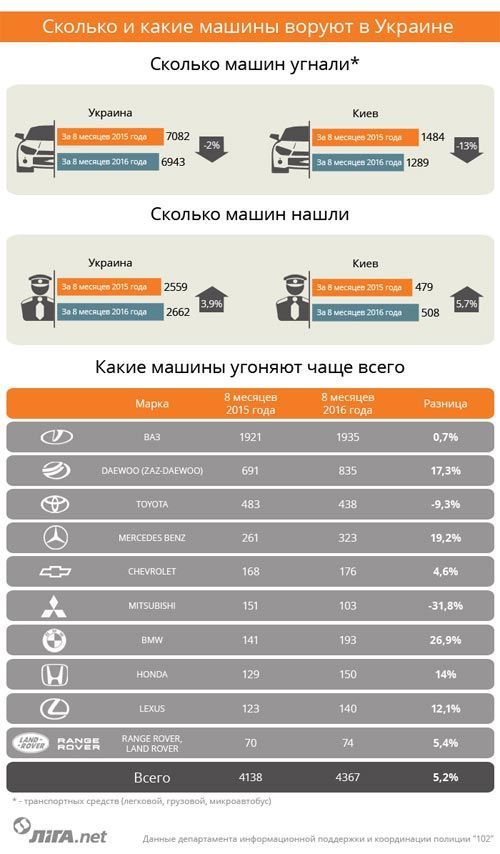 Названы самые угоняемые автомобили в Украине